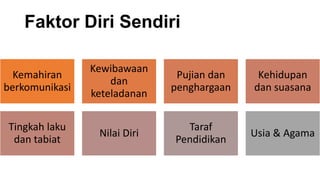Faktor Diri Sendiri
Kemahiran
berkomunikasi
Kewibawaan
dan
keteladanan
Pujian dan
penghargaan
Kehidupan
dan suasana
Tingkah laku
dan tabiat
Nilai Diri
Taraf
Pendidikan
Usia & Agama
 