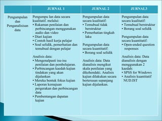 JURNAL 1 JURNAL 2 JURNAL3 Pengumpulan dan Penganalisisan data Pengumpu lan data secara kualitatif. melalui: Rakaman penilaian dan  perbincangan menggunakan  audio dan video Diari kajian Contoh hasil kerja pelajar Soal selidik, pemerhatian dan  temubual dengan pelajar  Analisis data: Mengenalpasti isu-isu  penilaian dan pembelajaran. Perbincangan kaedah kajian  tindakan yang akan  dijalankan Mereka bentuk fokus kajian Laporan kemajuan  pergerakan dan perbincangan  data Pembentangan dapatan  kajian Pengumpulan data secara kualitatif:  Temubual tidak  berstruktur Pemerhatian tingkah  laku Pengumpulan data secara kuantitatif:  Borang soal selidik Analisis data: Data dianalisis mengikut skala penilaian yang dikehendaki. Analisis kajian dilakukan secara berterusan sepanjang kajian dijalankan. Pengumpulan data secara kualitatif: Temubual berstruktur Borang soal selidik Pengumpulan data secara kuantitatif:  Open-ended question  responses Analisis data: Data dianalisis dengan menggunakan 2 kaedah:  SPSS for Windows Analisis kuantitatif  NUD.IST  