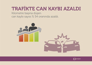 TRAFIKTE CAN KAYBI AZALDI 
Kilometre basına düsen 
can kaybı sayısı % 54 oranında azaldı. 
 