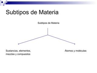 Subtipos de Materia Subtipos de Materia Sustancias, elementos,  Átomos y moléculas mezclas y compuestos 