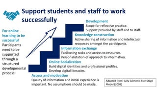 Support students and staff to work
successfully
Online Socialization
Build digital identities and professional profiles.
Develop digital literacies.
Information exchange
Facilitating tasks and access to resources.
Personalistation of approach to information.
Knowledge construction
Active sharing of information and intellectual
resources amongst the participants.
Development
Scope for reflective practice.
Support provided by staff and to staff.
Access and motivation
Quality of information and initial experience is
important. No assumptions should be made.
Adapted from: Gilly Salmon’s Five Stage
Model (2009)
For online
learning to be
successful
Participants
need to be
supported
through a
structured
developmental
process.
 