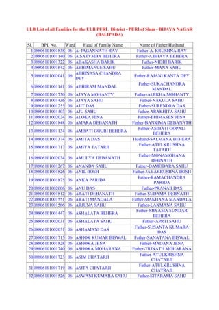 ULB List of all Families for the ULB PURI , District - PURI of Slum - BIJAYA NAGAR
                                     (BALIPADA)

Sl.    BPL No.    Ward    Head of Family Name           Name of Father/Husband
  1 08806101001838 06 A. JAGANNATH RAY                Father-A. KRUSHNA RAY
  2 08806101001140 06 A.SATYMBA BEHERA                Father-A.BHAYA BEHERA
  3 08806101001322 06 ABAKASHA BARIK                     Father-NIDHI BARIK
  4 08806101001642 06 ABHIMANUE SAHU                     Father-MANA SAHU
                       ABHINASA CHANDRA
  5 08806101002041 06                                Father-RAJANI KANTA DEY
                       DEY
                                                       Father-SUKACHANDRA
  6 08806101001141 06 ABHIRAM MANDAL
                                                               MANDAL
  7 08806101001730   06   AJAYA MOHANTY              Father-ALEKHA MOHANTY
  8 08806101001436   06   AJAYA SAHU                    Father-NAKULA SAHU
  9 08806101001255   06   AJIT DAS                     Father-SURENDRA DAS
 10 08806101001403   06   AJU SAHU                     Father-ARAKHITA SAHU
 11 08806101002024   06   ALOKA JENA                   Father-BHIMASEN JENA
 12 08806101001848   06   AMARA DEBANATH            Father-BANKIMA DEBANATH
                                                       Father-AMBATI GOPALI
 13 08806101001134 06 AMBATI GOURI BEHERA
                                                                BEHERA
 14 08806101001374 06 AMITA DAS                     Husband-SALMANA BEHERA
                                                        Father-ATULKRUSHNA
 15 08806101001717 06 AMIYA TATARJI
                                                                TATARJI
                                                        Father-MONAMOHANA
 16 08806101002034 06 AMULYA DEBANATH
                                                               DEBNATH
 17 08806101001267 06 ANANDA SAHU                     Father-DAMODARA SAHU
 18 08806101001826 06 ANIL BOSH                     Father-JAYAKRUSHNA BOSH
                                                       Father-RAMACHANDRA
 19 08806101001875 06 ANKA PARIDA
                                                                PARIDA
 20 08806101002006   06   ANU DAS                        Father-PRANAB DAS
 21 08806101001812   06   ARATI DEBANATH             Father-SUDAMA DEBNATH
 22 08806101001551   06   ARATI MANDALA             Father-MAKHANA MANDALA
 23 08806101001586   06   ARJUNA SAHU                  Father-LAXMANA SAHU
                                                      Father-SHYAMA SUNDAR
 24 08806101001447 06 ASHALATA BEHERA
                                                                BEHERA
 25 08806101002031 06 ASHALATA SAHU                       Father-APRTI SAHU
                                                     Father-SUSANTA KUMARA
 26 08806101002051 06 ASHAMANI DAS
                                                                  DAS
 27 08806101001715 06 ASHOK KUMAR BISWAL             Father-SANATANA BISWAL
 28 08806101001828 06 ASHOKA JENA                       Father-MADANA JENA
 29 08806101001740 06 ASHOKA MOHARANA               Father-TRINATH MOHARANA
                                                        Father-ATULKRISHNA
 30 08806101001723 06 ASIM CHATARJI
                                                               CHATARJI
                                                        Father-ATULKRUSHNA
 31 08806101001719 06 ASITA CHATARJI
                                                               CHATRAJI
 32 08806101001526 06 ASWANI KUMARA SAHU               Father-SITARAMA SAHU
 