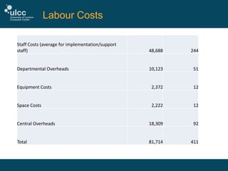 Labour Costs
Staff Costs (average for implementation/support
staff)

48,688

244

Departmental Overheads

10,123

51

Equipment Costs

2,372

12

Space Costs

2,222

12

Central Overheads

18,309

92

Total

81,714

411

 