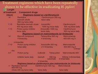 Treatment regimens which have been repeatedly shown to be effective in eradicating  H. pylori   Length  of treatment  Component drugs (days) Regimens based on clarithromycin 14  Ranitidine  Clarithromycin 500 mg bismuth citrate  twice daily 400 mg twice daily 7-10  Ranitidine bismuth citrate  Amoxicillin  Clarithromycin 400 mg twice daily  1000 mg twice daily  500 mg twice daily 7-10  Proton pump inhibitor  Amoxicillin 1000 mg  Clarithromycin twice daily  twice daily  500 mg twice daily Regimens based on metronidazole (or tinidazole) 14  Bismuth compound  Tetracycline 500 mg  Metronidazole 4 times/day  4 times/day  400-500 mg 3-    4 times/day 7-10  Proton pump inhibitor  Amoxicillin 500 mg  Metronidazole twice daily  2-3 times/day  400-500 mg 2-    3 times/day 4-7  Proton pump  Colloidal  Tetracycline  Metronidazole 400-  inhibitor twice daily  bismuth  500 mg  500mg 3-4times/daily      subcitrate  4 times/daily  4 times/day       Regimens based on clarithromycin plus metronidazole (or tinidazole) Ranitidine bismuth  Clarithromycin 500 mg  Metronidazole 400-500 mg  citrate 400 mg twice daily  twice daily  twice daily Proton pump inhibitor  Clarithromycin 500 mg  Metronidazole 400-500 mg  twice daily twice  daily twice daily  twice daily 