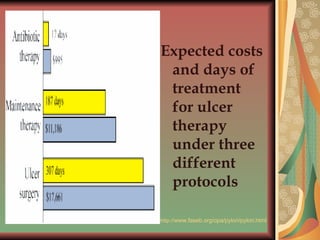 http:// www.faseb.org/opa/pylori/pylori.html Expected costs and days of treatment for ulcer therapy under three different protocols 