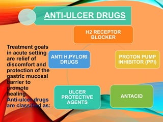 Treatment goals
in acute setting
are relief of
discomfort and
protection of the
gastric mucosal
barrier to
promote
healing.
Anti-ulcer drugs
are classified as:
ANTI-ULCER DRUGS
H2 RECEPTOR
BLOCKER
PROTON PUMP
INHIBITOR (PPI)
ANTACID
ULCER
PROTECTIVE
AGENTS
ANTI H.PYLORI
DRUGS
 
