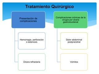 Presentación de
complicaciones
Hemorragia, perforación
o estenosis
Úlcera refractaria
Complicaciones crónicas de la
cirugía por úlcera
gastroduodenal
Dolor abdominal
postprandrial
Vómitos
Tratamiento Quirúrgico
 