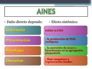 • Daño directo depende:
la fórmula
Presentación
Posología
Duración
• Efecto sistémico:
inhibe la COX
↓ la producción de PGD
endógena.
↓ la secreción de moco y
bicarbonato en la agregación
plaquetaria
↓ flujo sanguíneo y
regeneración tisular.
 