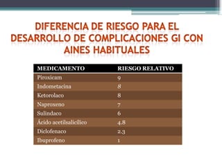 MEDICAMENTO RIESGO RELATIVO
Piroxicam 9
Indometacina 8
Ketorolaco 8
Naproxeno 7
Sulindaco 6
Ácido acetilsalicílico 4.8
Diclofenaco 2.3
Ibuprofeno 1
 
