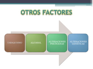 TABAQUISMO ALCOHOL
ALTERACIONES
PSICÓGENAS
ALTERACIONES
GENÉTICAS
 