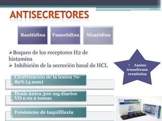 Ranitidina Famotidina Nizatidina
Boqueo de los receptores H2 de
histamina
 Inhibición de la secreción basal de HCL
Cicatrización de la lesión 70-
80% (4 sem)
Dosis única 300 mg diarios
VO o en 2 tomas
Fenómeno de taquifilaxia
↑ Amino
transferasa
creatinina
 