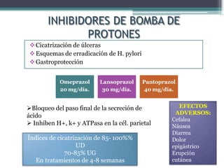 INHIBIDORES DE BOMBA DE
PROTONES
Cicatrización de úlceras
Esquemas de erradicación de H. pylori
Gastroprotección
Omeprazol
20 mg/día.
Lansoprazol
30 mg/día.
Pantoprazol
40 mg/día.
Bloqueo del paso final de la secreción de
ácido
 Inhiben H+, k+ y ATPasa en la cél. parietal
Índices de cicatrización de 85- 100%%
UD
70-85% UG
En tratamientos de 4-8 semanas
EFECTOS
ADVERSOS:
Cefalea
Náusea
Diarrea
Dolor
epigástrico
Erupción
cutánea
 
