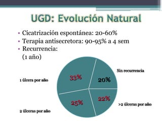 • Cicatrización espontánea: 20-60%
• Terapia antisecretora: 90-95% a 4 sem
• Recurrencia:
(1 año)
20%
33%
25%
22%
Sin recurrencia
1 úlcera por año
2 úlceras por año
>2 úlceras por año
 
