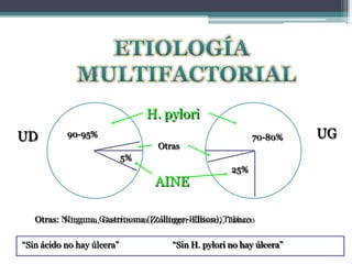 H. pylori
AINE
Otras
UD UG
90-95% 70-80%
25%
5%
Otras: Ninguna, Gastrinoma (Zollinger-Ellison), Tabaco
“Sin ácido no hay úlcera” “Sin H. pylori no hay úlcera”
 