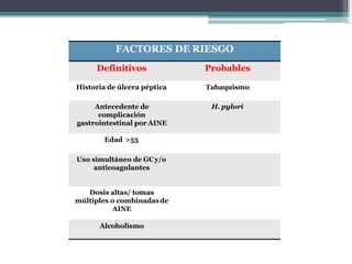 FACTORES DE RIESGO
Definitivos Probables
Historia de úlcera péptica Tabaquismo
Antecedente de
complicación
gastrointestinal por AINE
H. pylori
Edad >55
Uso simultáneo de GCy/o
anticoagulantes
Dosis altas/ tomas
múltiples o combinadasde
AINE
Alcoholismo
 