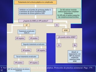 Y. Ver Nieto. 2012. Protocolo terapéutico de la úlcera péptica. Protocolos de practica asistencial. Págs. 179-
82
 