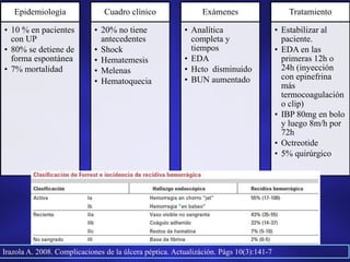 Epidemiología
• 10 % en pacientes
con UP
• 80% se detiene de
forma espontánea
• 7% mortalidad
Cuadro clínico
• 20% no tiene
antecedentes
• Shock
• Hematemesis
• Melenas
• Hematoquecia
Exámenes
• Analítica
completa y
tiempos
• EDA
• Hcto disminuido
• BUN aumentado
Tratamiento
• Estabilizar al
paciente.
• EDA en las
primeras 12h o
24h (inyección
con epinefrina
más
termocoagulación
o clip)
• IBP 80mg en bolo
y luego 8m/h por
72h
• Octreotide
• 5% quirúrgico
Irazola A. 2008. Complicaciones de la úlcera péptica. Actualizáción. Págs 10(3):141-7
 