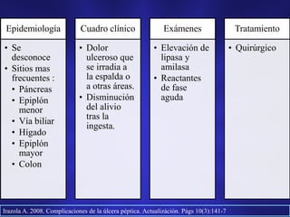Epidemiología
• Se
desconoce
• Sitios mas
frecuentes :
• Páncreas
• Epiplón
menor
• Vía biliar
• Hígado
• Epiplón
mayor
• Colon
Cuadro clínico
• Dolor
ulceroso que
se irradia a
la espalda o
a otras áreas.
• Disminución
del alivio
tras la
ingesta.
Exámenes
• Elevación de
lipasa y
amilasa
• Reactantes
de fase
aguda
Tratamiento
• Quirúrgico
Irazola A. 2008. Complicaciones de la úlcera péptica. Actualizáción. Págs 10(3):141-7
 