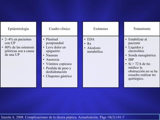Epidemiología
• 2–4% en pacientes
con UP
• 80% de las estenosis
pilóricas son a causa
de una UP
Cuadro clínico
• Plenitud
postprandial
• Leve dolor en
epigastrio
• Nauseas
• Anorexia
• Vómitos copiosos
• Perdida de peso y
deshidratación
• Chapoteo gástrico
Exámenes
• EDA
• Rx
• Alcalosis
metabólica
Tratamiento
• Estabilizar al
paciente
• Líquidos y
electrolitos
• Sonda nasogástrica
• IBP
• Si > 72 h de tto
médico la
obstrucción no se ha
resuelto realizar tto
quirúrgico.
Irazola A. 2008. Complicaciones de la úlcera péptica. Actualizáción. Págs 10(3):141-7
 