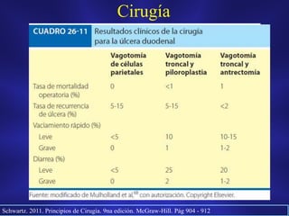 Cirugía
Schwartz. 2011. Principios de Cirugía. 9na edición. McGraw-Hill. Pág 904 - 912
 