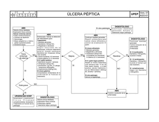 26
ÚLCERA PÉPTICA UPEP
Vers. 01
AGO-01
Historia clínica detallada.
Exploración física correcta.
Valorar síntomas alarma:
ŠDolor contínuo/nocturno.
ŠVómitos de repetición.
ŠHemorragia.
ŠMasa epigástrica o Adeno-
patías supraclaviculares.
ŠSíndrome tóxica.
ABS
Tiene
síntomas
de alarma
Endoscopia. Valorar la detección
del Helicobacter pylori.
Tratamiento:
ŠMedidas generales.
ŠRanitidina (150mg/12h).
ŠMagaldrato a demanda.
S e g ú n r e s u l t a d o d e l a
endoscopia, continuar tratamiento
anterior (puede cam biarse
Ranitidina por Omeprazol 20mg/
12h) durante:
ŠÚlcera duodenal: 4-6 semanas.
ŠÚlcera gástrica: 8-12 semanas.
Si H. pylori positivo:
Tratamiento durante 1 semana:
ŠOmeprazol (20mg/12h).
ŠAmoxicilina (1g/12h). Si alergia,
Tetraciclina (500mg/6h).
ŠClaritromicina (500mg/12h).
Si úlcera gástrica:
Comprobación endoscópica de la
cicatrización al finalizar el
tratamiento.
ABS
Mejora
Continuar medidas generales.
Repetir endoscopia para
valorar úlcera refractaria y
control de erradicación H.
pylori.
Si úlcera refractaria:
ŠMedidas generales.
ŠMagaldrato a demanda.
ŠOmeprazol (20mg/12h):
™ Duodenal (4-6 semanas).
™ Gástrica (8-12 semanas).
Si H. pylori sigue positivo:
Repetir el mismo tratamiento
una semana más. A los 30
días repetir biopsia, y si sale
positiva, canviar Claritromici-
na por Metronidazol (500mg/
8h, durante 1 semana).
Si otra patología:
Derivar al Digestólogo.
ABS
NO
SI
Historia clínica detallada.
Exploración física correcta.
Endoscopia urgente.
Tratamiento según patología.
DIGESTÓLOGO
Recidiva
NO
Está grave
Control y evolución de la
enfermedad
ABS
SI
Anamnesis y exploración
f í s i c a . P r u e b a s
complementarias necesarias.
Tratamiento en función de la
patología.
URGENCIAS HOSP.
NO
C o n t i n u a r m e d i d a s
g e n e r a l e s . E s t u d i o y
tratamiento según patología.
DIGESTÓLOGO
Si otra patología
Continuar m edidas
generales.
Control evolución de la
enfermedad.
Endoscopia.
Si <2 recidiva/año:
Ranitidina (150mg/24h),
durante 6 meses.
Si >3 recidivas/año:
Ranitidina (150mg/24h)
durante el tiempo que
sea necesario.
Si complicaciones:
Seguir con Ranitidina
(150mg/24h).
DIGESTÓLOGO
SI
SI
NO
 