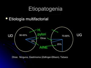 Etiopatogenia
Etiopatogenia
 Etiología multifactorial
Etiología multifactorial
H.
H.
pylori
pylori
AINE
AINE
Otras
Otras
UD
UD UG
UG
90-95%
90-95% 70-80%
70-80%
25%
25%
5%
5%
Otras: Ninguna, Gastrinoma (Zollinger-Ellison), Tabaco
Otras: Ninguna, Gastrinoma (Zollinger-Ellison), Tabaco
 