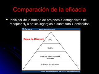 Comparación de la eficacia
Comparación de la eficacia
 Inhibidor de la bomba de protones > antagonistas del
Inhibidor de la bomba de protones > antagonistas del
receptor H
receptor H2
2 o anticolingérgico > sucralfato
o anticolingérgico > sucralfato 
 antiácidos
antiácidos
Sales de Bismuto
 