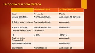 ULCERA GASTRICA 
ULCERA DUODENAl 
Edad 
Avanzada 
Media 
Celulas parietales 
Normal/disminuida 
Aumentada 10-20 veces 
S. Acida basal nocturna 
Normal/disminuida 
Aumentada 
S. Acida máxima 
Normal/Disminuida 
Aumentada 
Defensa de la Mucosa 
Disminuida 
HP 
> 80 % 
90 % y > 
Gastrina Serica Postprandial 
Aumentada 
Vaciamineto gástrico 
Aumentado 
pepsinogeno 
Aumentado (II) 
Aumentado ( I) 
PATOGENIA DE ULCERA PEPETICA  