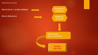 FISIOPATOLOGIA Efecto local ( acidos débiles) Efecto Sisitemico 
Petequias y erosiones 
Inhibicion de COX1 
INJURIA MUCOSA 
Disminucion 
Moco- HCO3-FS  