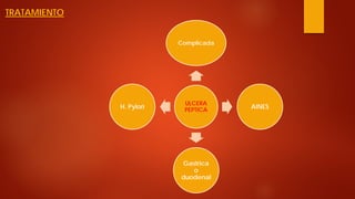 TRATAMIENTO 
ULCERA PEPTICA 
Complicada 
AINES 
Gastrica o duodenal 
H. Pylori  