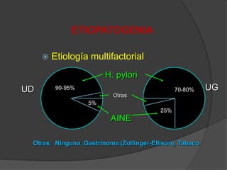 ETIOPATOGENIA

        Etiología multifactorial
                        H. pylori
UD        90-95%                                70-80%    UG
                           Otras
                   5%
                                          25%
                          AINE

 Otras: Ninguna, Gastrinoma (Zollinger-Ellison), Tabaco
 