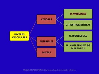 U. VARICOSAS

                              VENOSAS

                                                                U. POSTROMBÓTICAS


 ÚLCERAS
                                                                     U. ISQUÉMICAS
VASCULARES
                             ARTERIALES
                                                                 U. HIPERTENSIVA DE
                                                                     MARTORELL
                                MIXTAS




       MANUAL DE VASCULOPATÍAS: Úlceras vasculares de extremidades inferiores.
 