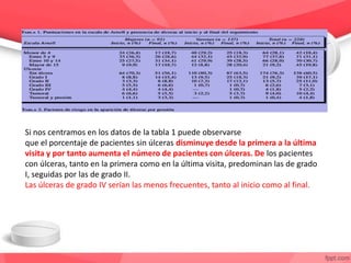 Si nos centramos en los datos de la tabla 1 puede observarse
que el porcentaje de pacientes sin úlceras disminuye desde la primera a la última
visita y por tanto aumenta el número de pacientes con úlceras. De los pacientes
con úlceras, tanto en la primera como en la última visita, predominan las de grado
I, seguidas por las de grado II.
Las úlceras de grado IV serían las menos frecuentes, tanto al inicio como al final.
 