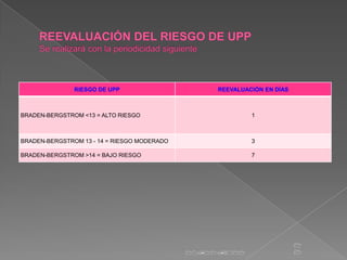 RIESGO DE UPP                      REEVALUACIÓN EN DÍAS



BRADEN-BERGSTROM <13 = ALTO RIESGO                         1


...