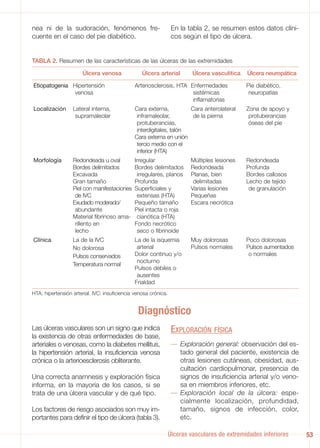 nea ni de la sudoración, fenómenos fre-                           En la tabla 2, se resumen estos datos clíni-
cuente en el caso del pie diabético.                              cos según el tipo de úlcera.


TABLA 2. Resumen de las características de las úlceras de las extremidades

                       Úlcera venosa              Úlcera arterial         Úlcera vasculítica   Úlcera neuropática

Etiopatogenia Hipertensión                    Arteriosclerosis, HTA Enfermedades               Pie diabético,
               venosa                                                sistémicas                 neuropatías
                                                                     inflamatorias
Localización      Lateral interna,            Cara externa,          Cara anterolateral        Zona de apoyo y
                   supramaleolar               inframaleolar,         de la pierna              protuberancias
                                               protuberancias,                                  óseas del pie
                                               interdigitales, talón
                                              Cara externa en unión
                                               tercio medio con el
                                               inferior (HTA)
Morfología        Redondeada u oval           Irregular                  Múltiples lesiones    Redondeada
                  Bordes delimitados          Bordes delimitados         Redondeada            Profunda
                  Excavada                     irregulares, planos       Planas, bien          Bordes callosos
                  Gran tamaño                 Profunda                    delimitadas          Lecho de tejido
                  Piel con manifestaciones    Superficiales y            Varias lesiones        de granulación
                   de IVC                      extensas (HTA)            Pequeñas
                  Exudado moderado/           Pequeño tamaño             Escara necrótica
                   abundante                  Piel intacta o roja
                  Material fibrinoso ama-      cianótica (HTA)
                   rillento en                Fondo necrótico
                   lecho                       seco o fibrinoide
Clínica           La de la IVC                La de la isquemia          Muy dolorosas         Poco dolorosas
                  No dolorosa                  arterial                  Pulsos normales       Pulsos aumentados
                  Pulsos conservados          Dolor continuo y/o                                o normales
                                               nocturno
                  Temperatura normal
                                              Pulsos débiles o
                                               ausentes
                                              Frialdad
HTA: hipertensión arterial. IVC: insuficiencia venosa crónica.


                                                Diagnóstico
Las úlceras vasculares son un signo que indica                    EXPLORACIÓN FÍSICA
la existencia de otras enfermedades de base,
arteriales o venosas, como la diabetes mellitus,                  — Exploración general: observación del es-
la hipertensión arterial, la insuficiencia venosa                   tado general del paciente, existencia de
crónica o la arterioesclerosis obliterante.                         otras lesiones cutáneas, obesidad, aus-
                                                                    cultación cardiopulmonar, presencia de
Una correcta anamnesis y exploración física                         signos de insuficiencia arterial y/o veno-
informa, en la mayoría de los casos, si se                          sa en miembros inferiores, etc.
trata de una úlcera vascular y de qué tipo.                       — Exploración local de la úlcera: espe-
                                                                    cialmente localización, profundidad,
Los factores de riesgo asociados son muy im-                        tamaño, signos de infección, color,
portantes para definir el tipo de úlcera (tabla 3).                 etc.

                                                                 Úlceras vasculares de extremidades inferiores      53
 
