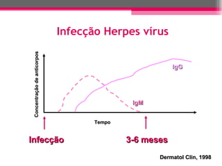 Concentração de anticorpos

Infecção Herpes vírus
IgG

IgM
Tempo

Infecção

3-6 meses
Dermatol Clin, 1998

 