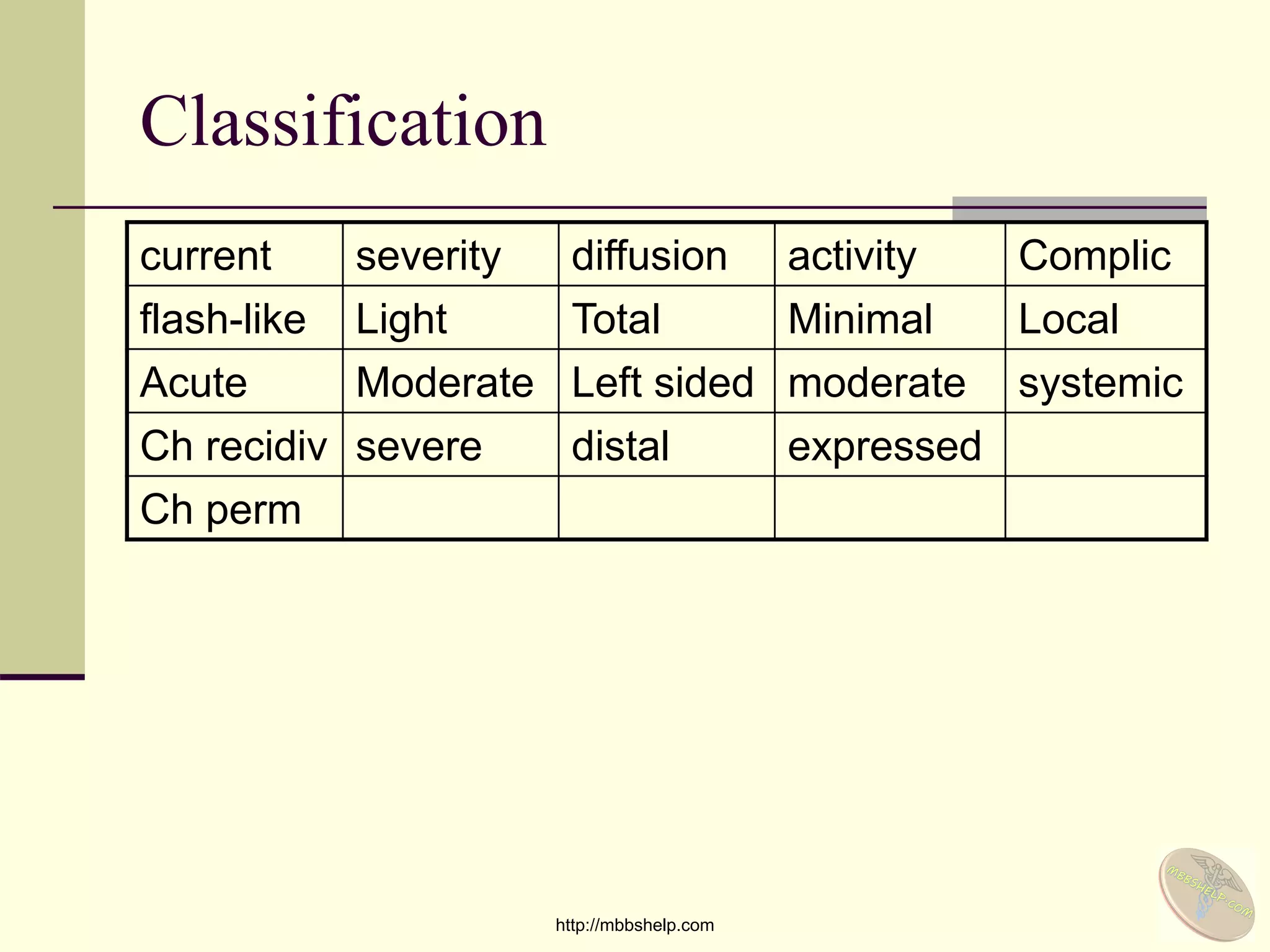 Classification
current severity diffusion activity Complic
flash-like Light Total Minimal Local
Acute Moderate Left sided moderate systemic
Ch recidiv severe distal expressed
Ch perm
http://mbbshelp.com
 