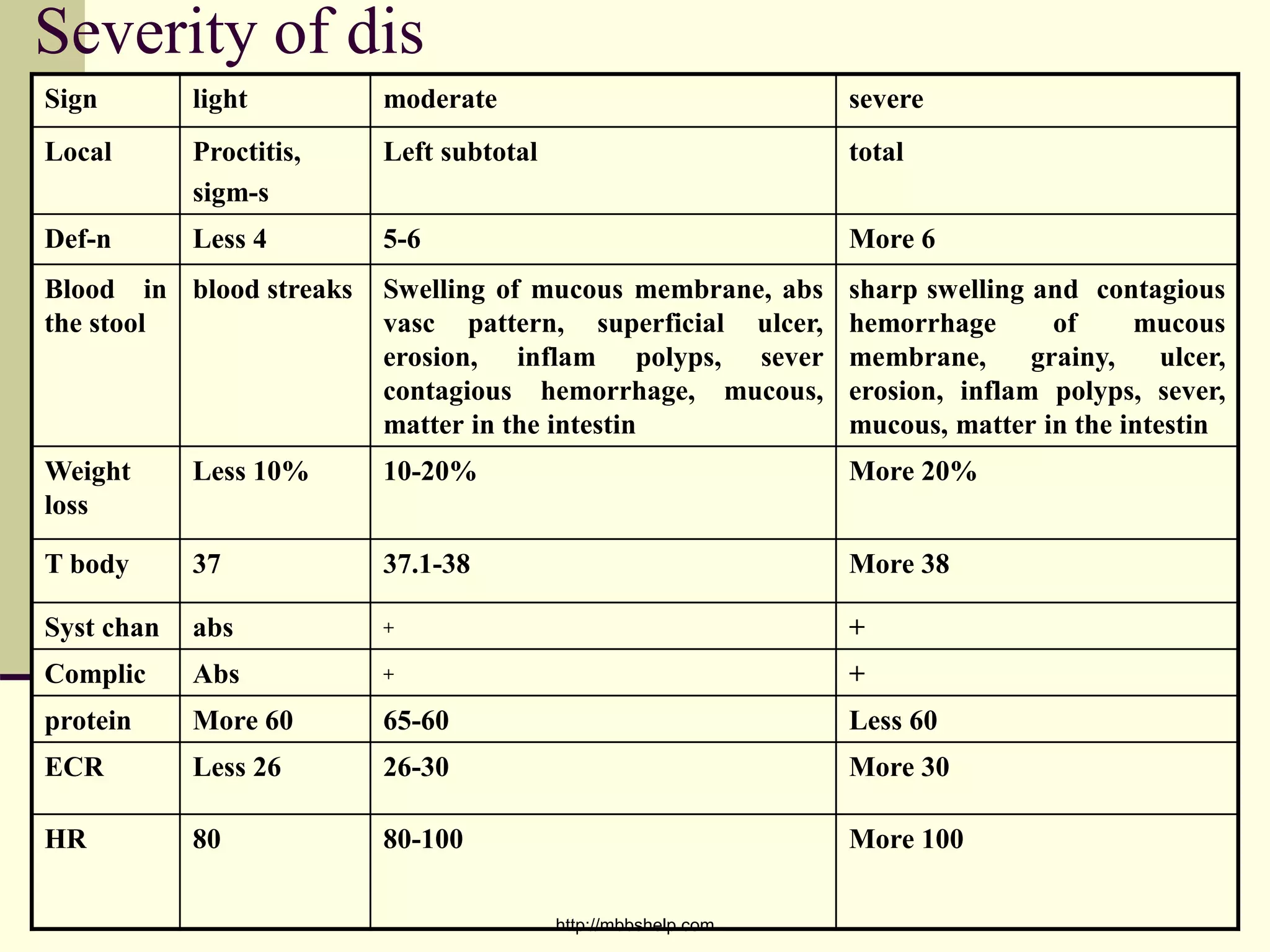 Severity of dis
Sign light moderate severe
Local Proctitis,
sigm-s
Left subtotal total
Def-n Less 4 5-6 More 6
Blood in
the stool
blood streaks Swelling of mucous membrane, abs
vasc pattern, superficial ulcer,
erosion, inflam polyps, sever
contagious hemorrhage, mucous,
matter in the intestin
sharp swelling and contagious
hemorrhage of mucous
membrane, grainy, ulcer,
erosion, inflam polyps, sever,
mucous, matter in the intestin
Weight
loss
Less 10% 10-20% More 20%
T body 37 37.1-38 More 38
Syst chan abs + +
Complic Abs + +
protein More 60 65-60 Less 60
ECR Less 26 26-30 More 30
HR 80 80-100 More 100
http://mbbshelp.com
 