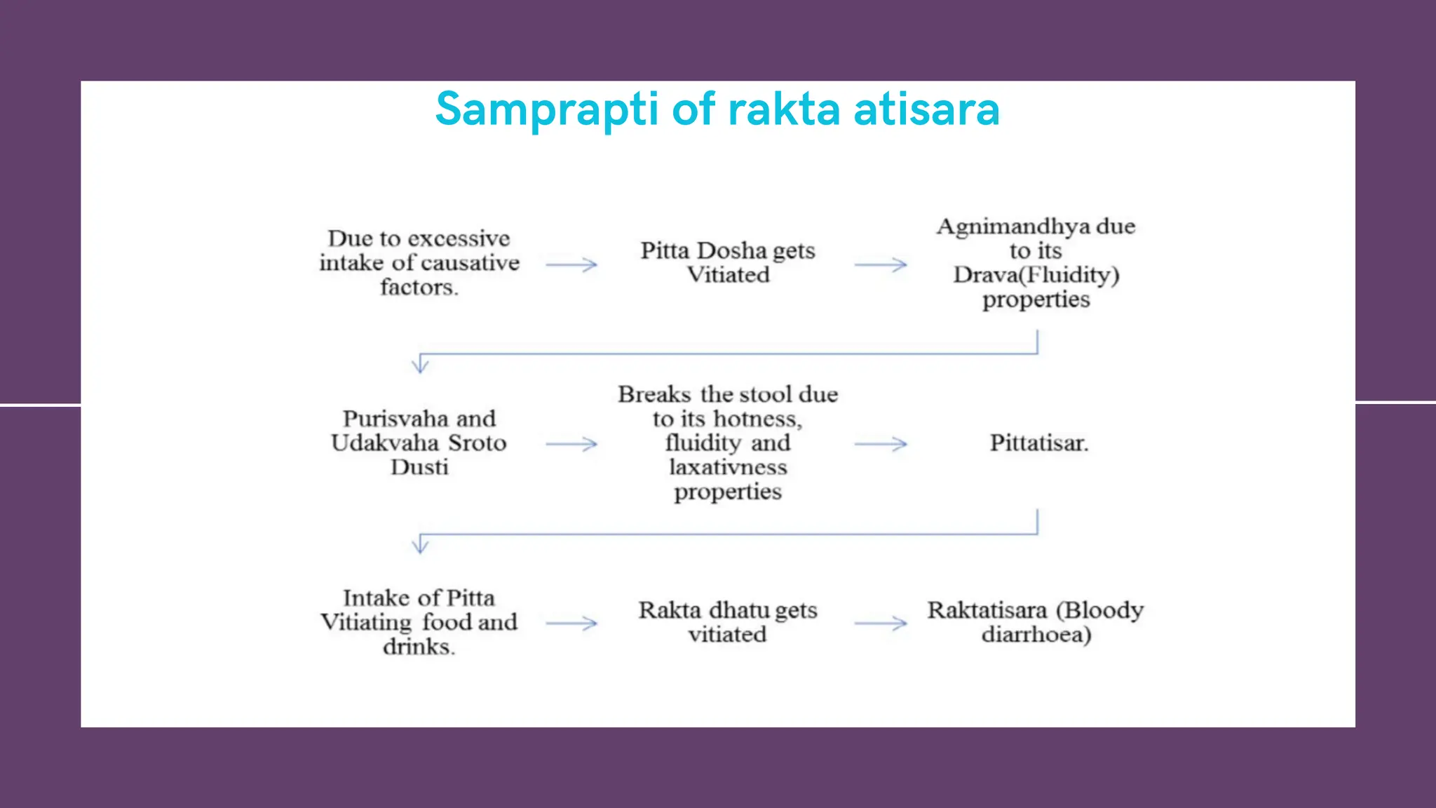 Samprapti of rakta atisara
 