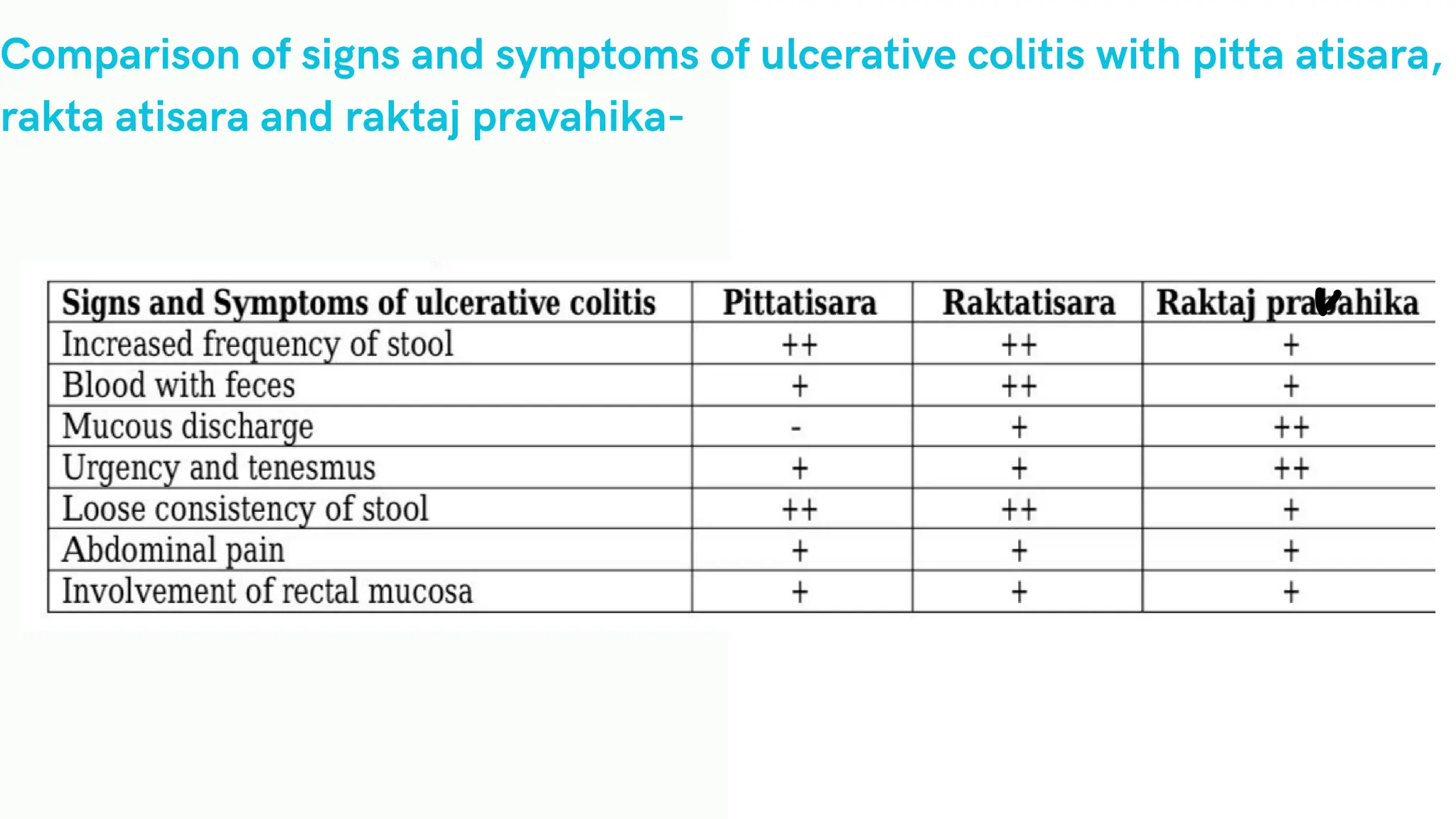 Comparison of signs and symptoms of ulcerative colitis with pitta atisara,
rakta atisara and raktaj pravahika-
 