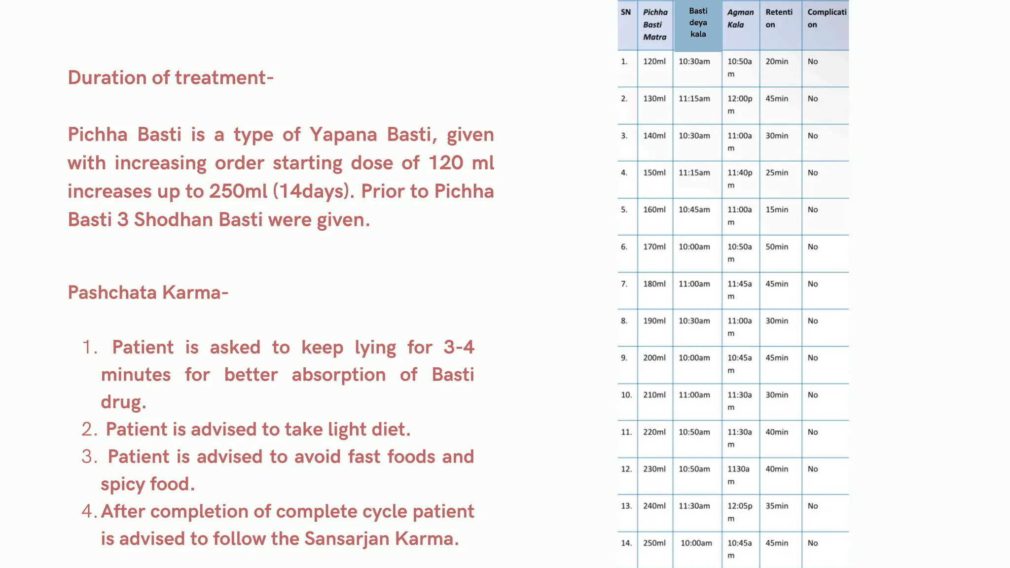 Duration of treatment-
Pichha Basti is a type of Yapana Basti, given
with increasing order starting dose of 120 ml
increases up to 250ml (14days). Prior to Pichha
Basti 3 Shodhan Basti were given.
Pashchata Karma-
Patient is asked to keep lying for 3-4
minutes for better absorption of Basti
drug.
1.
Patient is advised to take light diet.
2.
Patient is advised to avoid fast foods and
spicy food.
3.
After completion of complete cycle patient
is advised to follow the Sansarjan Karma.
4.
Basti
deya
kala
 
