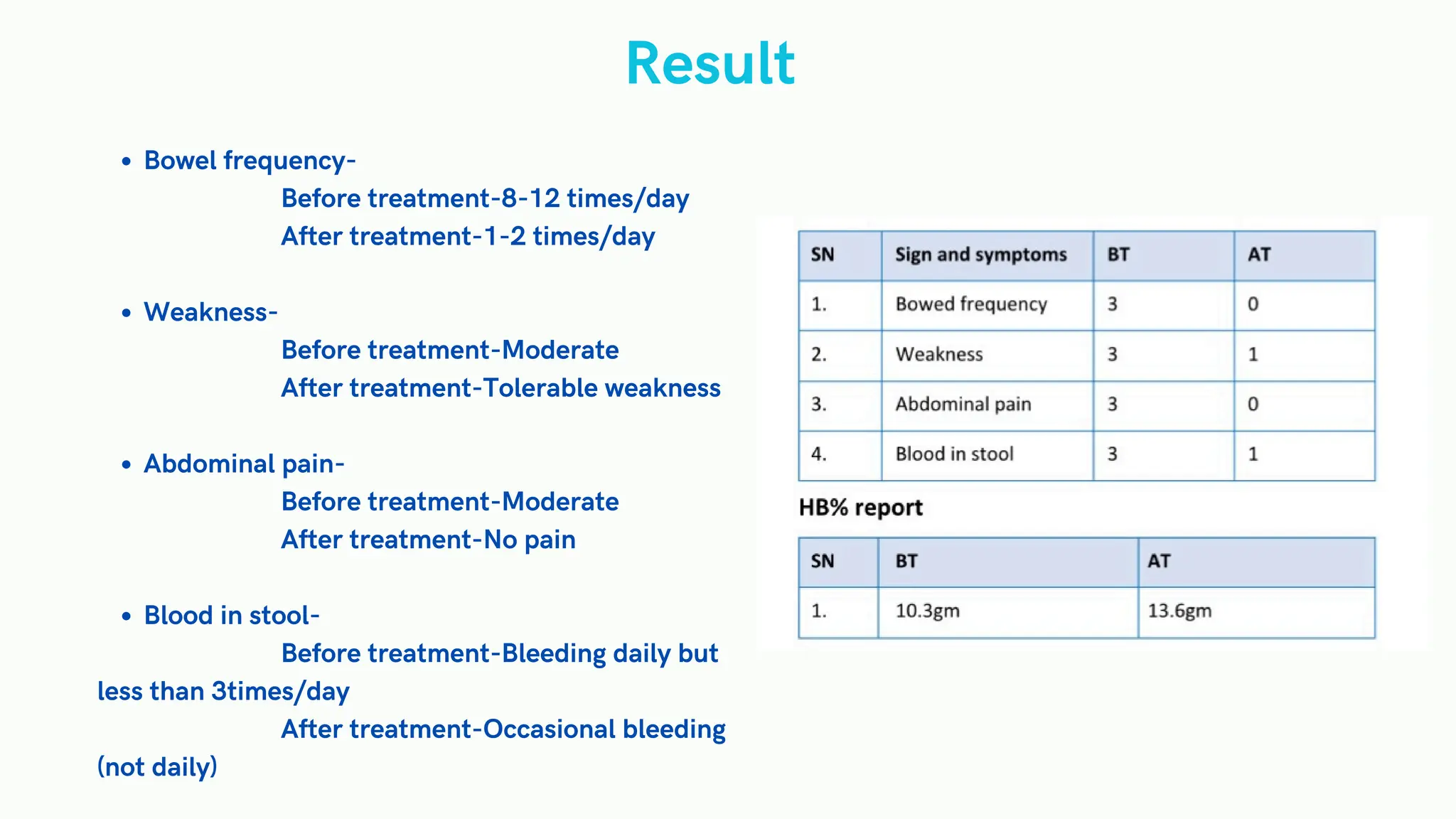 Result
Bowel frequency-
Before treatment-8-12 times/day
After treatment-1-2 times/day
Weakness-
Before treatment-Moderate
After treatment-Tolerable weakness
Abdominal pain-
Before treatment-Moderate
After treatment-No pain
Blood in stool-
Before treatment-Bleeding daily but
less than 3times/day
After treatment-Occasional bleeding
(not daily)
 