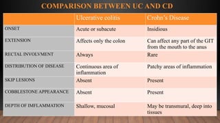 ULCERATIVE COLITIS.pptx in both ayurveda and modern | PPTX