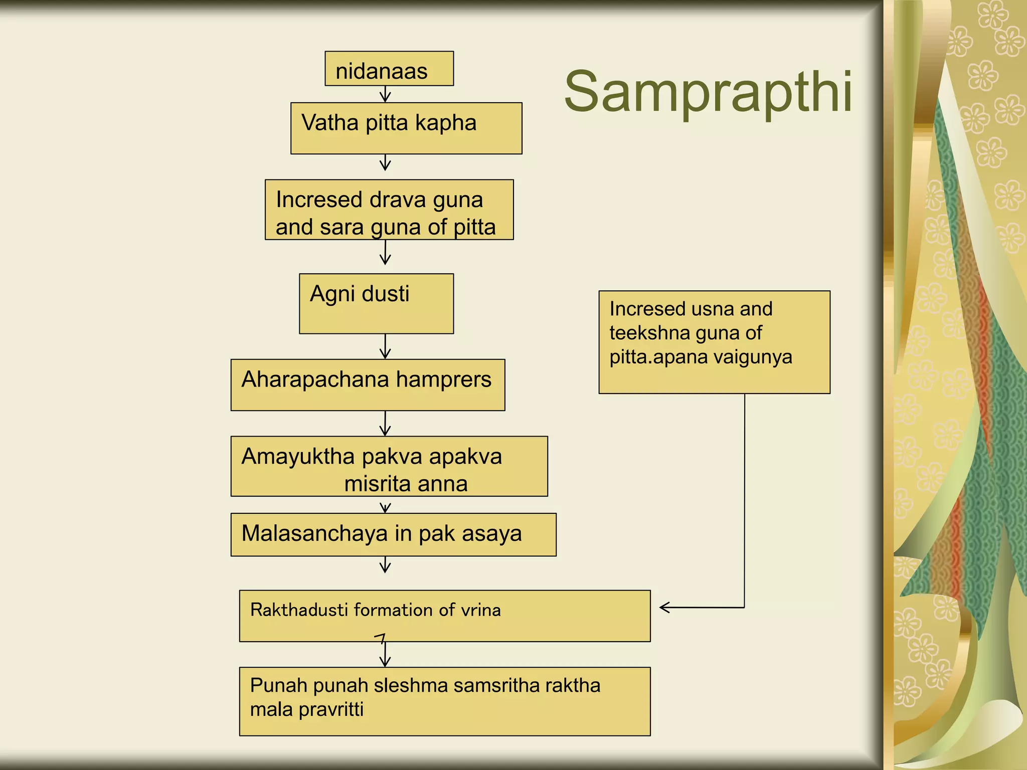 Samprapthi
nidanaas
Vatha pitta kapha
Incresed drava guna
and sara guna of pitta
Agni dusti
Aharapachana hamprers
Amayuktha pakva apakva
misrita anna
Malasanchaya in pak asaya
Rakthadusti formation of vrina
Punah punah sleshma samsritha raktha
mala pravritti
Incresed usna and
teekshna guna of
pitta.apana vaigunya
 