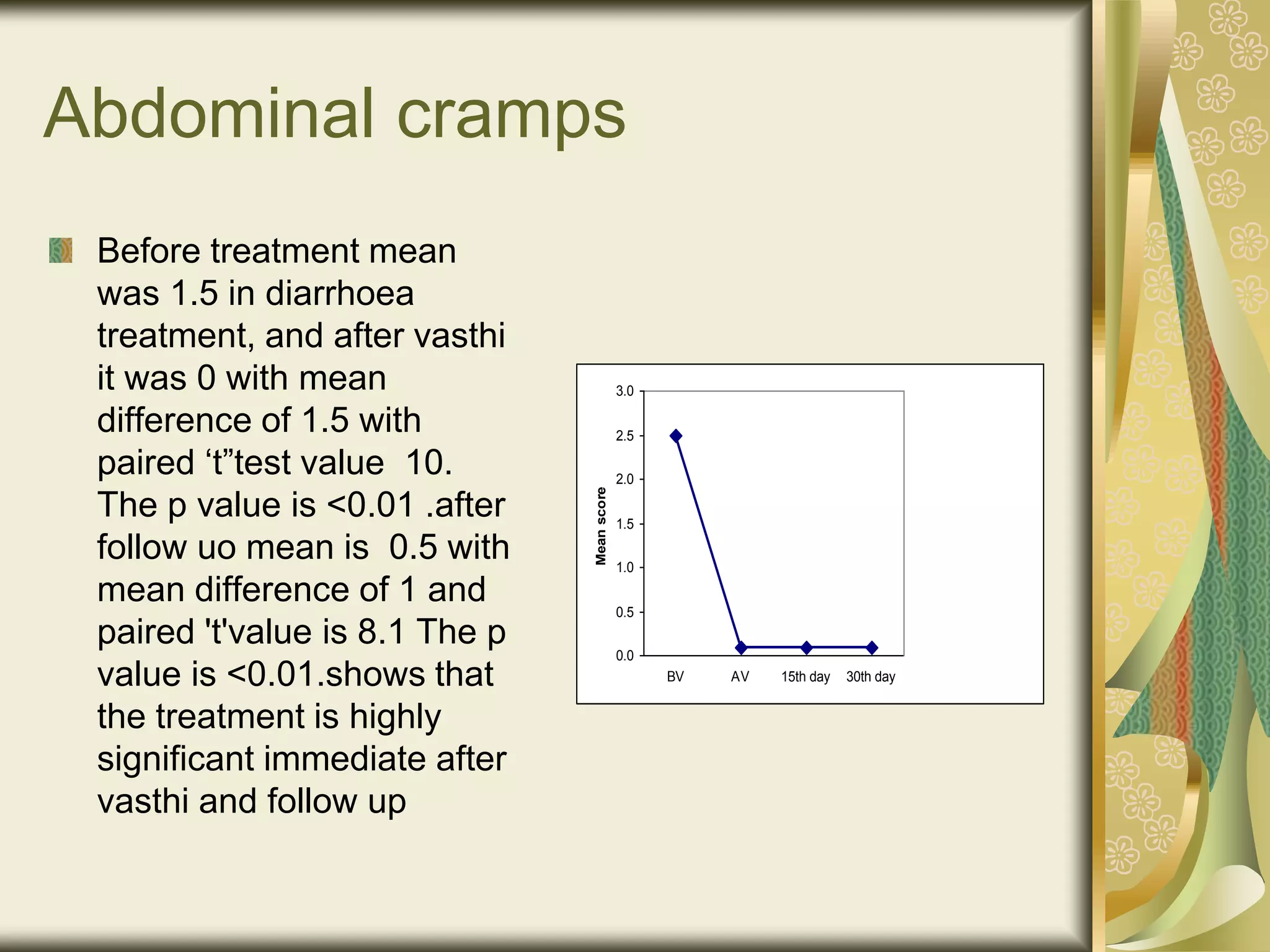 Abdominal cramps
Before treatment mean
was 1.5 in diarrhoea
treatment, and after vasthi
it was 0 with mean
difference of 1.5 with
paired ‘t”test value 10.
The p value is <0.01 .after
follow uo mean is 0.5 with
mean difference of 1 and
paired 't'value is 8.1 The p
value is <0.01.shows that
the treatment is highly
significant immediate after
vasthi and follow up
0.0
0.5
1.0
1.5
2.0
2.5
3.0
BV AV 15th day 30th day
Mean
score
 