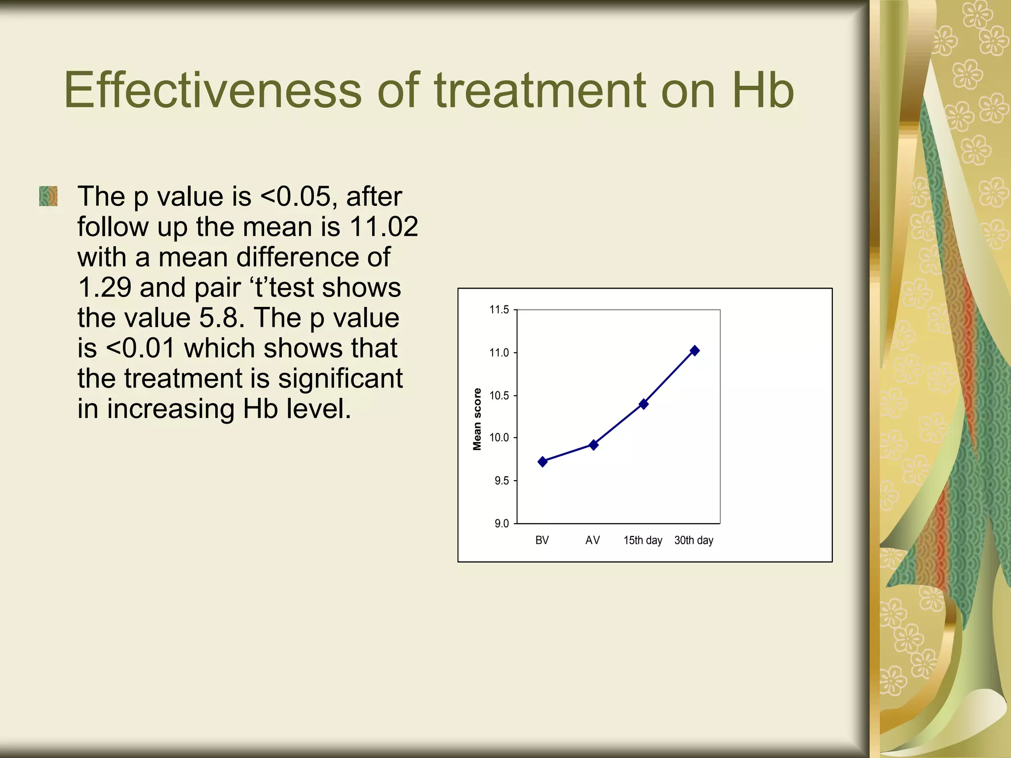 Effectiveness of treatment on Hb
The p value is <0.05, after
follow up the mean is 11.02
with a mean difference of
1.29 and pair ‘t’test shows
the value 5.8. The p value
is <0.01 which shows that
the treatment is significant
in increasing Hb level.
9.0
9.5
10.0
10.5
11.0
11.5
BV AV 15th day 30th day
Mean
score
 