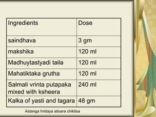 Ingredients Dose
saindhava 3 gm
makshika 120 ml
Madhuytastyadi taila 120 ml
Mahatiktaka grutha 120 ml
Salmali vrinta putapaka
mixed with ksheera
240 ml
Kalka of yasti and tagara 48 gm
Astanga hridaya atisara chikitsa
 