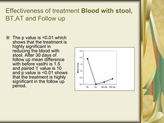 Effectiveness of treatment Blood with stool,
BT,AT and Follow up
The p value is <0.01 which
shows that the treatment is
highly significant in
reducing the blood with
stool. After 30 days of
follow up mean difference
with before vasthi is 1.5
and paired ‘t’ value is 10
and p value is <0.01 shows
that the treatment is highly
significant in the follow up
period.
0.0
0.5
1.0
1.5
2.0
2.5
BV AV 15th day 30th day
Mean
score
 