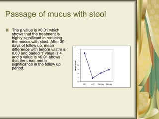 Passage of mucus with stool
The p value is <0.01 which
shows that the treatment is
highly significant in reducing
the mucus with stool. After 30
days of follow up, mean
difference with before vasthi is
0.83 and paired ‘t’ value is 4
and p value is <0.01 shows
that the treatment is
significance in the follow up
period.
0.0
0.2
0.4
0.6
0.8
1.0
1.2
1.4
1.6
BV AV 15th day 30th day
Mean
score
 