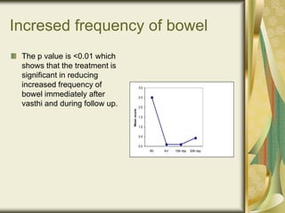 Incresed frequency of bowel
The p value is <0.01 which
shows that the treatment is
significant in reducing
increased frequency of
bowel immediately after
vasthi and during follow up.
0.0
0.5
1.0
1.5
2.0
2.5
3.0
BV AV 15th day 30th day
Mean
score
 